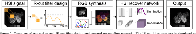 Figure 3 for Tuning IR-cut Filter for Illumination-aware Spectral Reconstruction from RGB