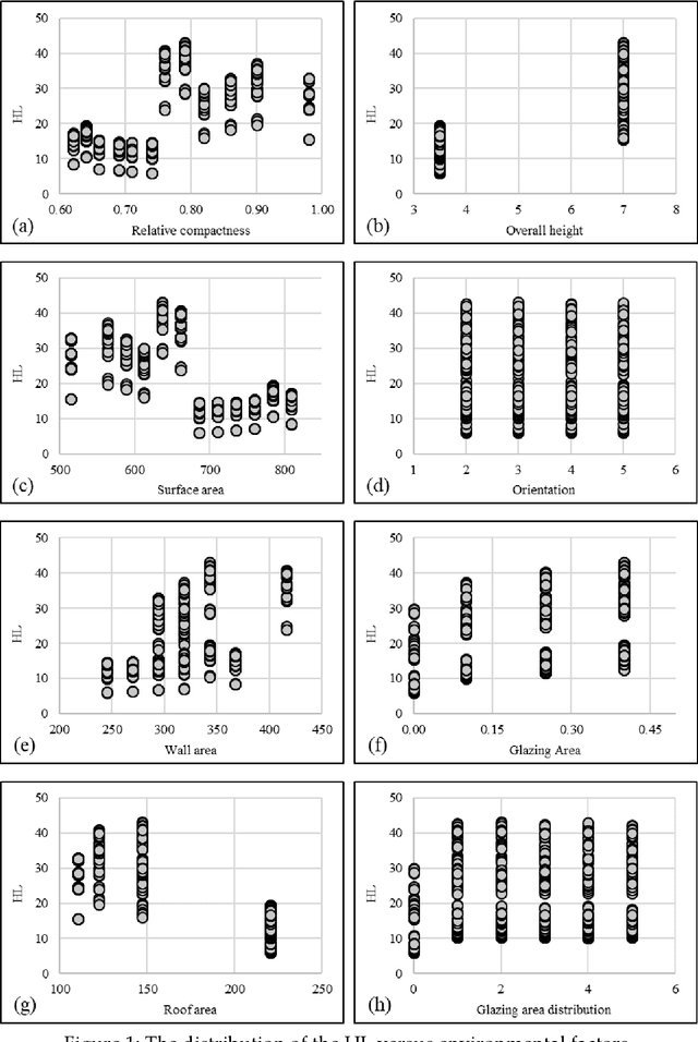 Figure 1 for Synthesizing multi-layer perceptron network with ant lion, biogeography-based dragonfly algorithm evolutionary strategy invasive weed and league champion optimization hybrid algorithms in predicting heating load in residential buildings