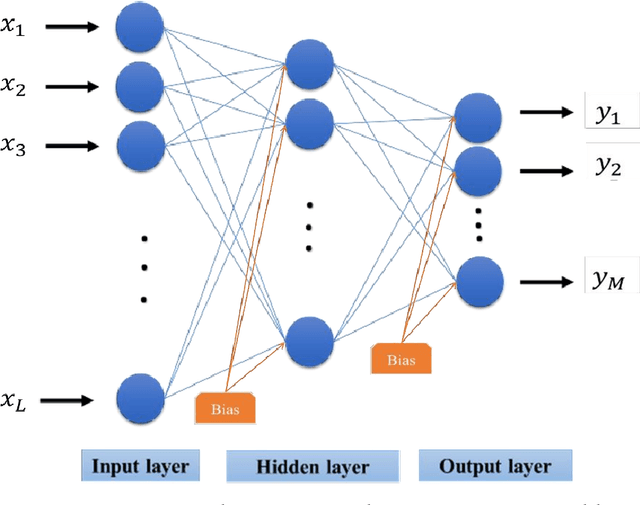 Figure 3 for Synthesizing multi-layer perceptron network with ant lion, biogeography-based dragonfly algorithm evolutionary strategy invasive weed and league champion optimization hybrid algorithms in predicting heating load in residential buildings
