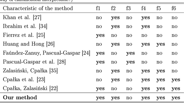 Figure 1 for A new algorithm for identity verification based on the analysis of a handwritten dynamic signature