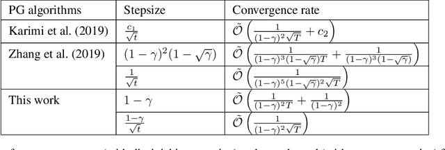 Figure 1 for Non-asymptotic Convergence of Adam-type Reinforcement Learning Algorithms under Markovian Sampling