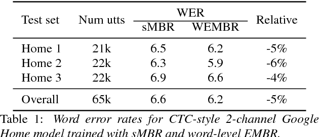 Figure 1 for Optimizing expected word error rate via sampling for speech recognition