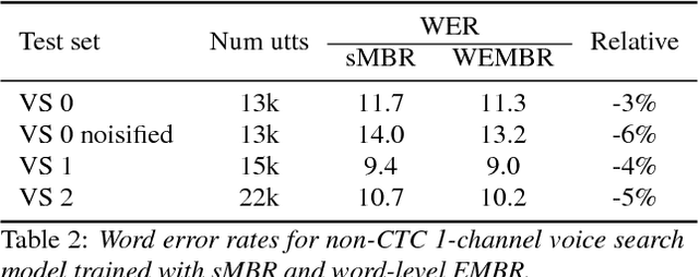 Figure 3 for Optimizing expected word error rate via sampling for speech recognition