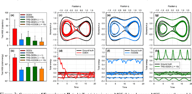 Figure 4 for Time-Reversal Symmetric ODE Network