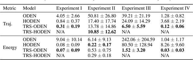 Figure 2 for Time-Reversal Symmetric ODE Network