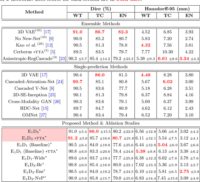 Figure 2 for E1D3 U-Net for Brain Tumor Segmentation: Submission to the RSNA-ASNR-MICCAI BraTS 2021 Challenge
