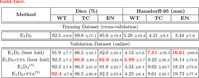 Figure 4 for E1D3 U-Net for Brain Tumor Segmentation: Submission to the RSNA-ASNR-MICCAI BraTS 2021 Challenge