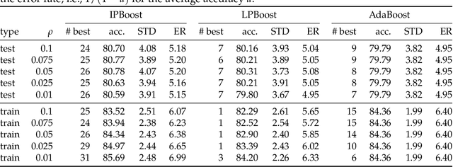 Figure 3 for IPBoost -- Non-Convex Boosting via Integer Programming