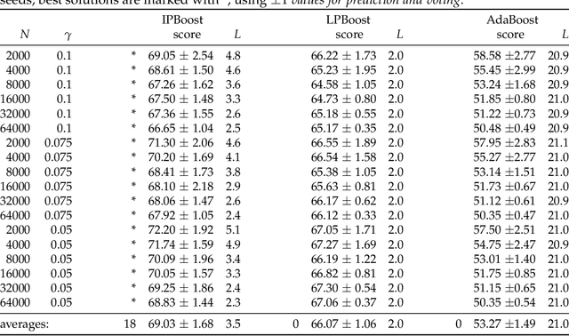 Figure 1 for IPBoost -- Non-Convex Boosting via Integer Programming