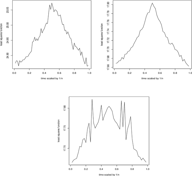 Figure 1 for Change Point Estimation in a Dynamic Stochastic Block Model