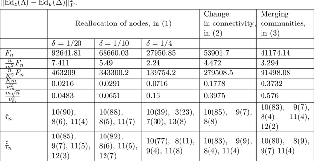 Figure 3 for Change Point Estimation in a Dynamic Stochastic Block Model