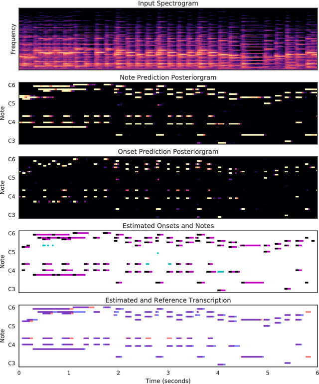 Figure 3 for Onsets and Frames: Dual-Objective Piano Transcription