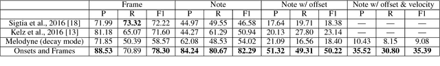 Figure 2 for Onsets and Frames: Dual-Objective Piano Transcription