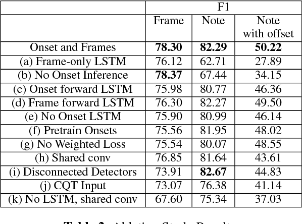 Figure 4 for Onsets and Frames: Dual-Objective Piano Transcription