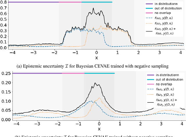 Figure 3 for Identifying Causal Effect Inference Failure with Uncertainty-Aware Models