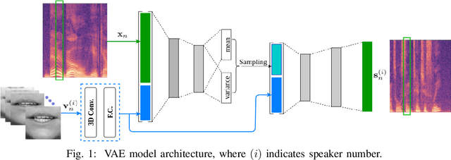 Figure 1 for Deep Variational Generative Models for Audio-visual Speech Separation