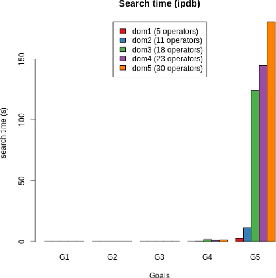 Figure 4 for Optimizing robot planning domains to reduce search time for long-horizon planning