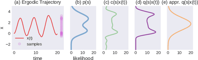 Figure 1 for An Ergodic Measure for Active Learning From Equilibrium