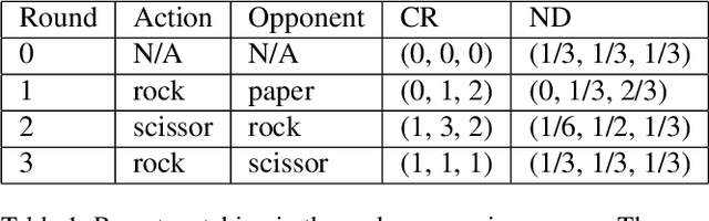 Figure 2 for Algorithms in Multi-Agent Systems: A Holistic Perspective from Reinforcement Learning and Game Theory