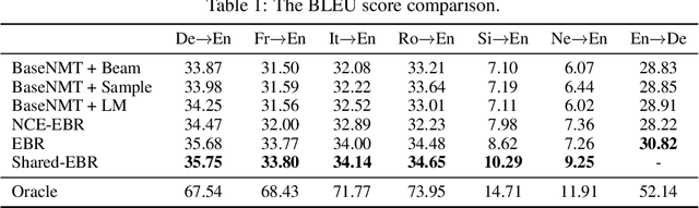 Figure 2 for Energy-Based Reranking: Improving Neural Machine Translation Using Energy-Based Models