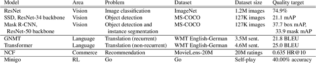 Figure 3 for Analysis of DAWNBench, a Time-to-Accuracy Machine Learning Performance Benchmark