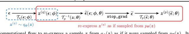 Figure 2 for Generalized Doubly Reparameterized Gradient Estimators