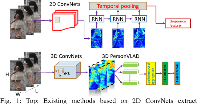 Figure 1 for 3D PersonVLAD: Learning Deep Global Representations for Video-based Person Re-identification