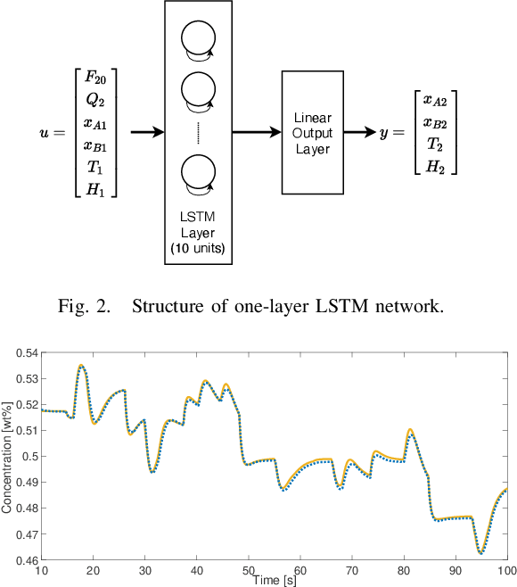 Figure 2 for Towards lifelong learning of Recurrent Neural Networks for control design