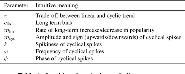 Figure 2 for GeoStyle: Discovering Fashion Trends and Events