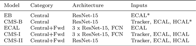 Figure 3 for End-to-End Physics Event Classification with the CMS Open Data: Applying Image-based Deep Learning on Detector Data to Directly Classify Collision Events at the LHC