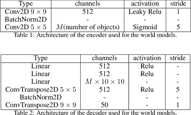 Figure 2 for Systematic Evaluation of Causal Discovery in Visual Model Based Reinforcement Learning