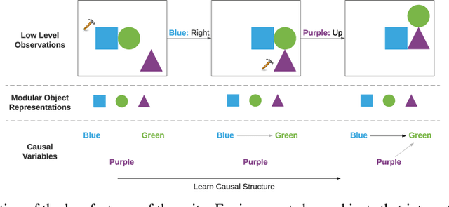 Figure 3 for Systematic Evaluation of Causal Discovery in Visual Model Based Reinforcement Learning