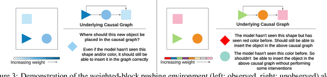 Figure 4 for Systematic Evaluation of Causal Discovery in Visual Model Based Reinforcement Learning