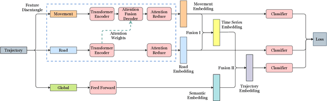 Figure 1 for DouFu: A Double Fusion Joint Learning Method For Driving Trajectory Representation