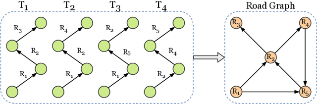 Figure 4 for DouFu: A Double Fusion Joint Learning Method For Driving Trajectory Representation