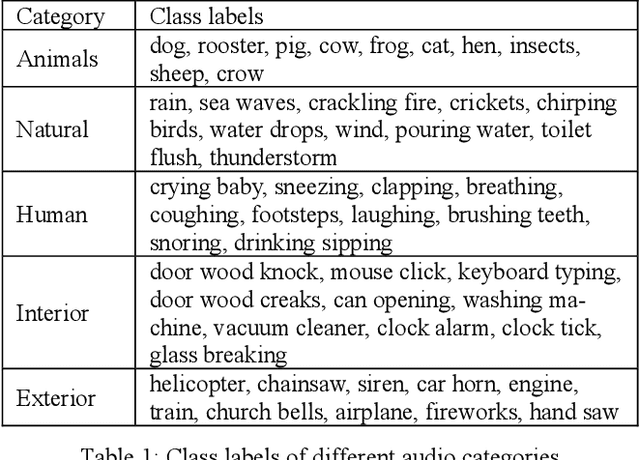 Figure 2 for Zero-Shot Audio Classification Based on Class Label Embeddings