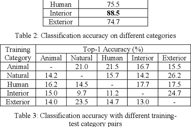 Figure 3 for Zero-Shot Audio Classification Based on Class Label Embeddings