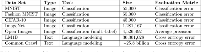 Figure 1 for Measuring the Effects of Data Parallelism on Neural Network Training