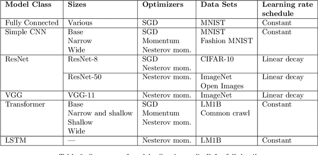 Figure 3 for Measuring the Effects of Data Parallelism on Neural Network Training