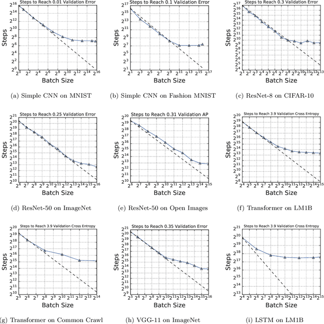 Figure 2 for Measuring the Effects of Data Parallelism on Neural Network Training