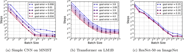Figure 4 for Measuring the Effects of Data Parallelism on Neural Network Training