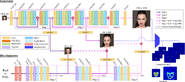 Figure 1 for Progressive Face Super-Resolution via Attention to Facial Landmark