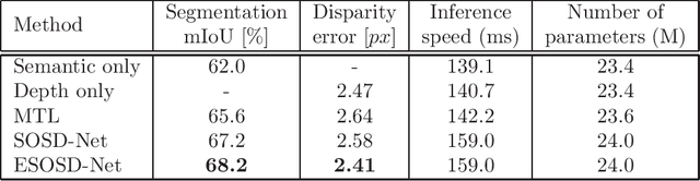 Figure 2 for SOSD-Net: Joint Semantic Object Segmentation and Depth Estimation from Monocular images