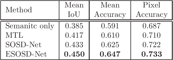 Figure 4 for SOSD-Net: Joint Semantic Object Segmentation and Depth Estimation from Monocular images