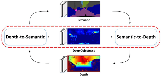 Figure 1 for SOSD-Net: Joint Semantic Object Segmentation and Depth Estimation from Monocular images