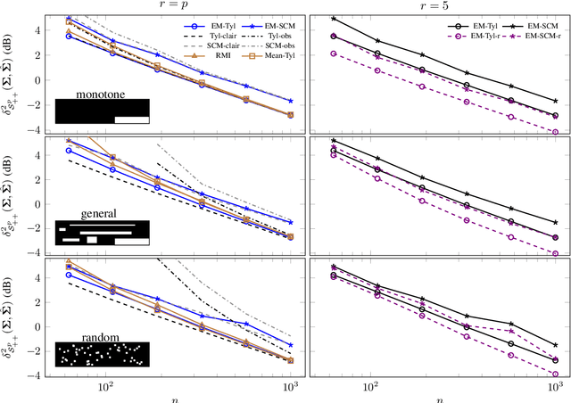 Figure 3 for Robust low-rank covariance matrix estimation with a general pattern of missing values