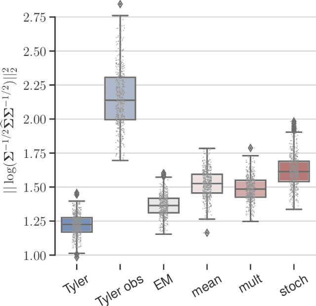 Figure 4 for Robust low-rank covariance matrix estimation with a general pattern of missing values