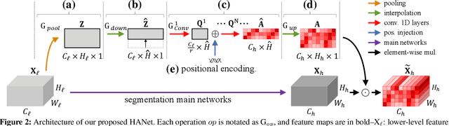Figure 3 for Cars Can't Fly up in the Sky: Improving Urban-Scene Segmentation via Height-driven Attention Networks