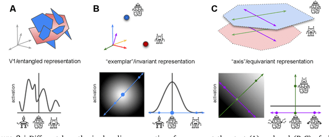 Figure 2 for Symmetry-Based Representations for Artificial and Biological General Intelligence