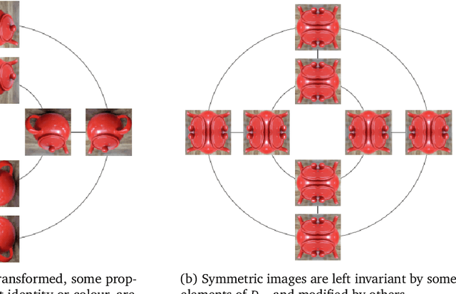 Figure 3 for Symmetry-Based Representations for Artificial and Biological General Intelligence